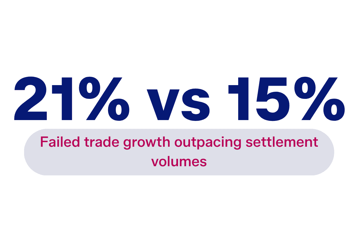 21% failed trade growth outpacing 15% settlement volumes comparison.