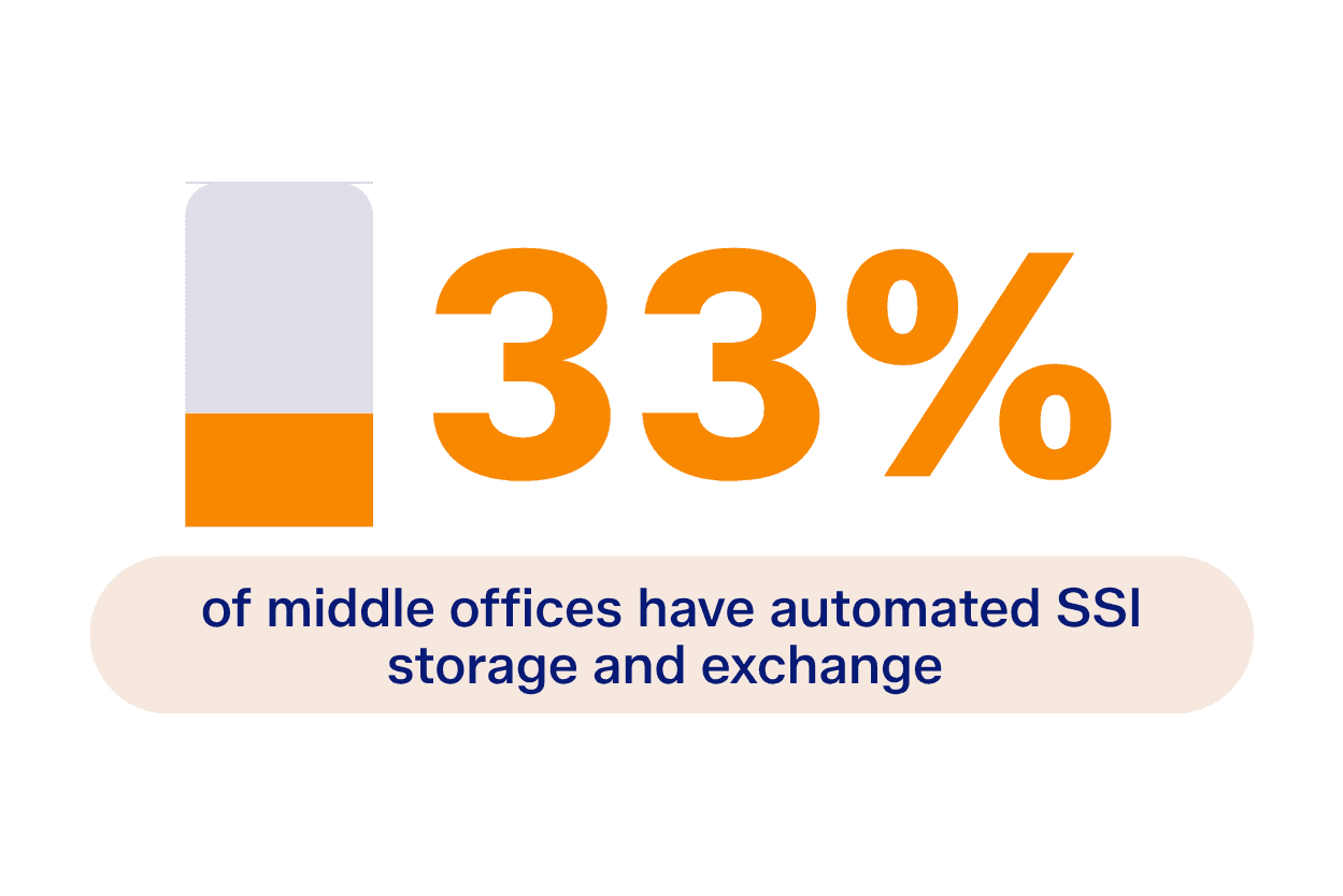 A graphic stating 33% of middle offices have automated SSI storage and exchange.