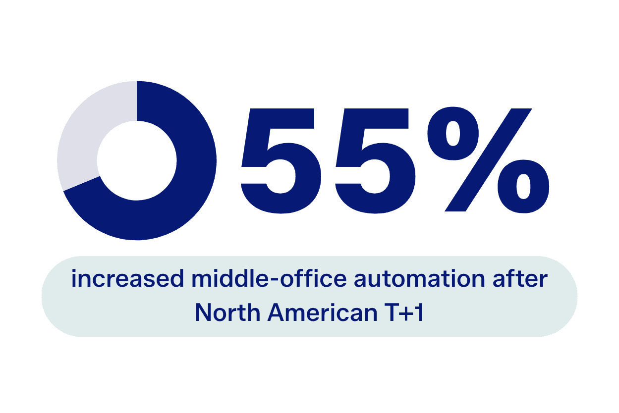 Chart showing 55% increased middle-office automation after North American T+1.