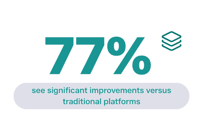 Seventy-seven percent see significant improvements versus traditional platforms.