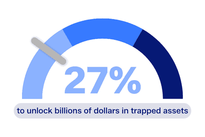 A gauge shows 27% progress toward unlocking billions of dollars in trapped assets.