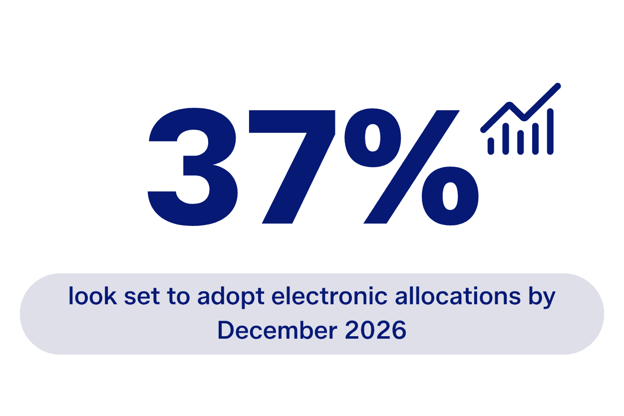 37% of entities will adopt electronic allocations by December 2026, indicating future growth.