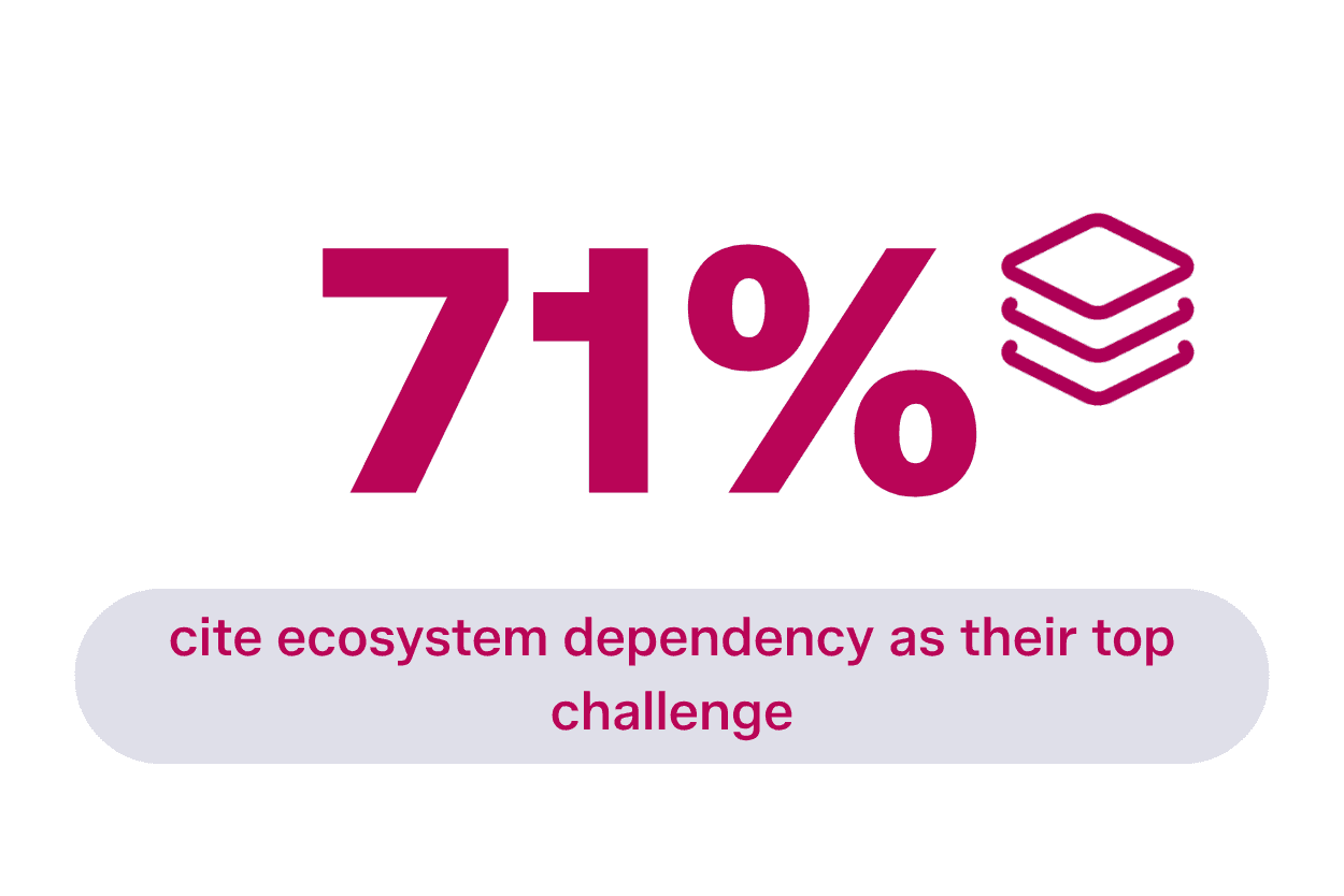 71% identify ecosystem dependency as their primary operational challenge.