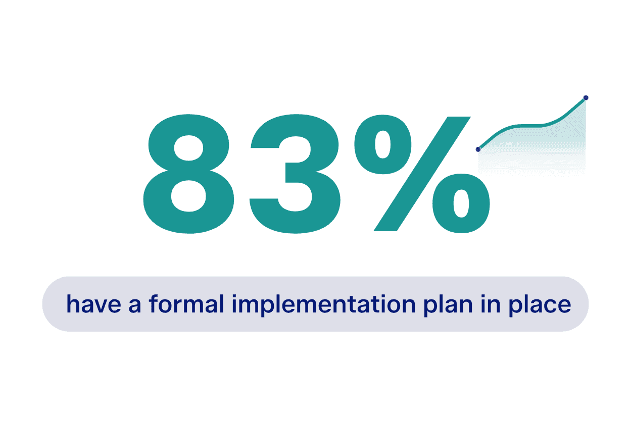 83% of organizations already have a formal implementation plan established.