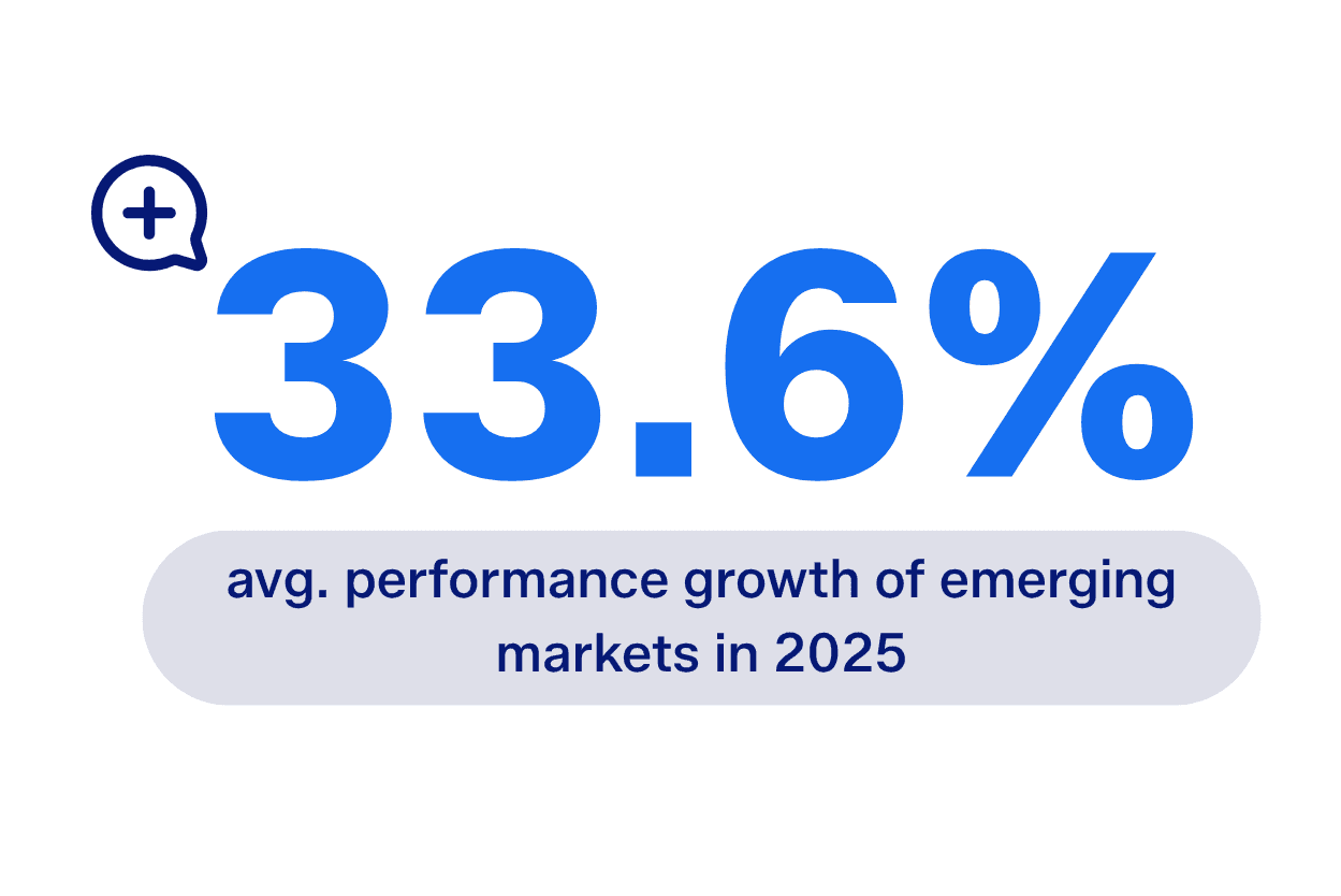 33.6% average performance growth projected for emerging markets in 2025.