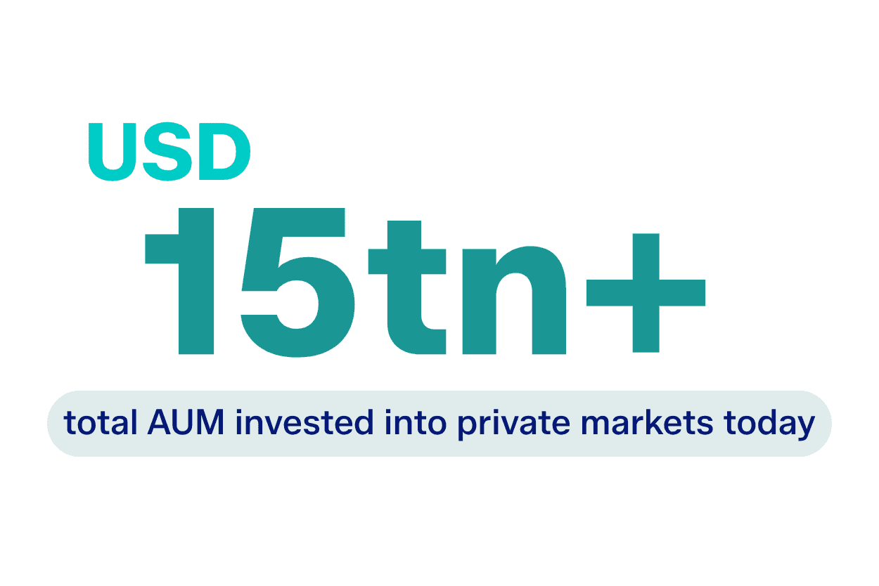 USD 15tn+ represents the total AUM invested into private markets today.
