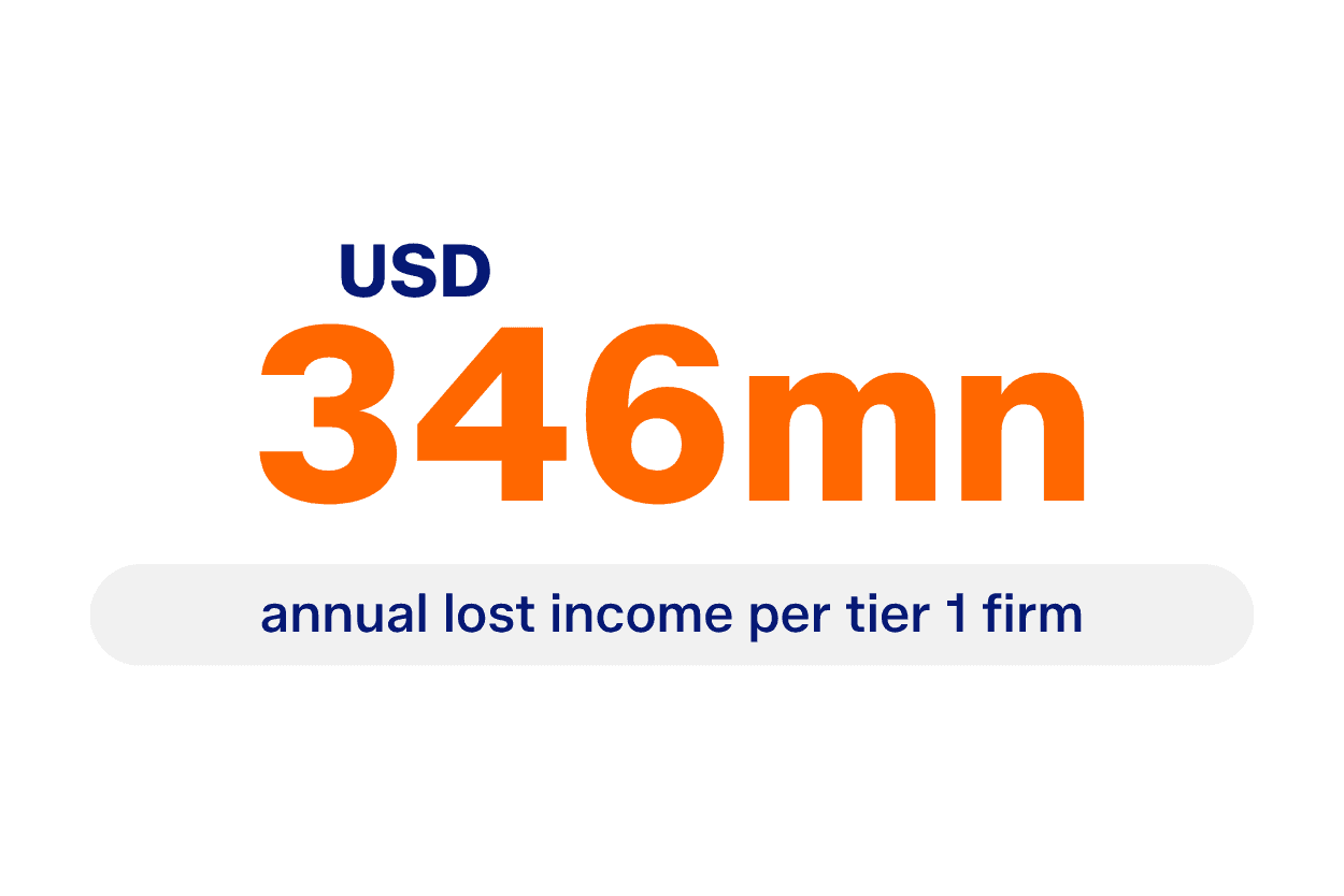 Text showing USD 346 million as annual lost income per tier 1 firm.