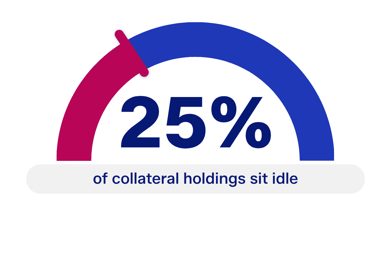 A gauge indicates that 25% of collateral holdings currently sit idle.