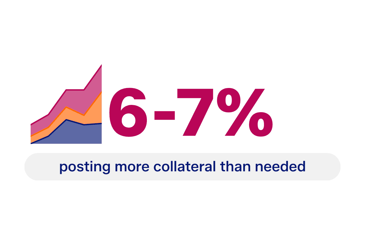Stacked area chart illustrating 6-7% of firms posting more collateral than needed.
