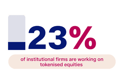 Bar chart with text: '23% of institutional firms are working on tokenised equities'.