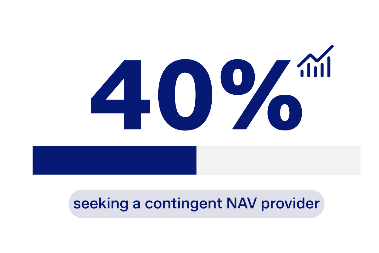 40% of businesses are seeking a contingent NAV provider, indicated by a progress bar.