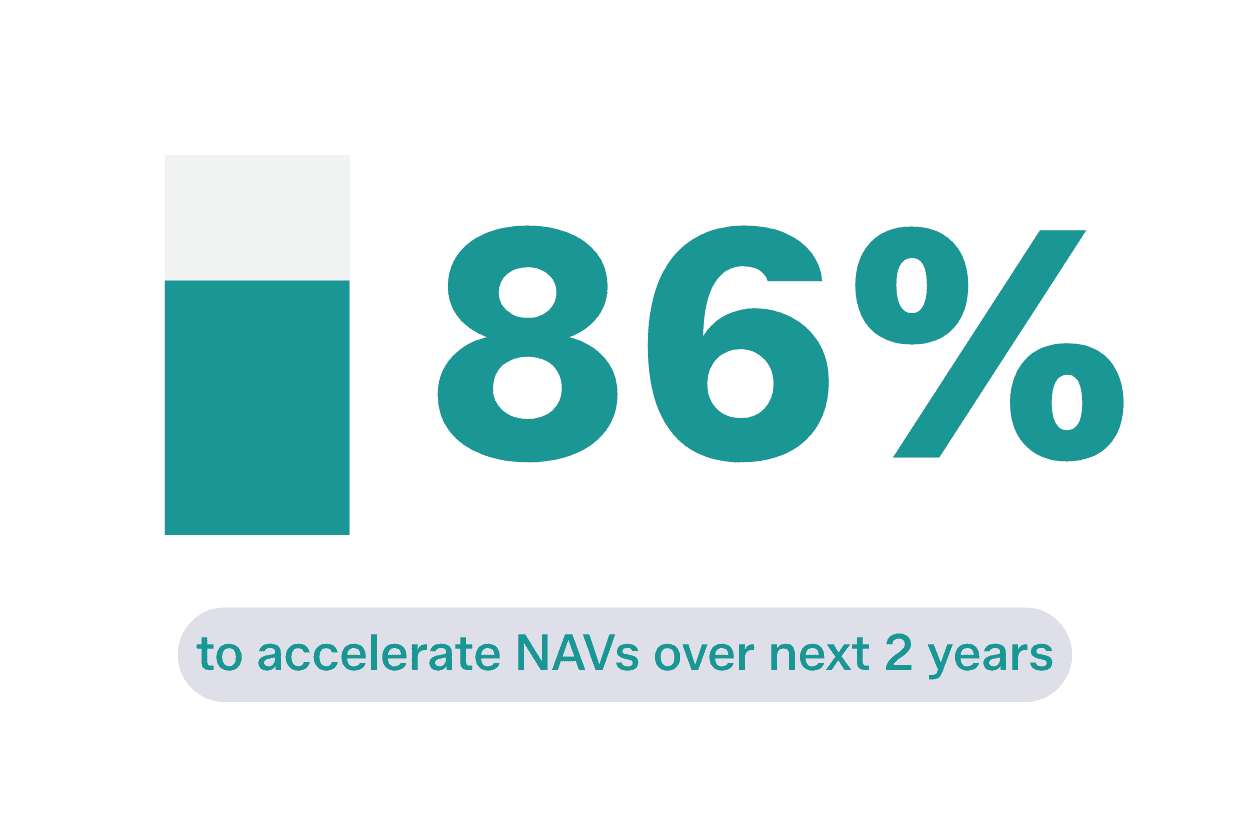 86% of respondents plan to accelerate NAVs over the next two years.