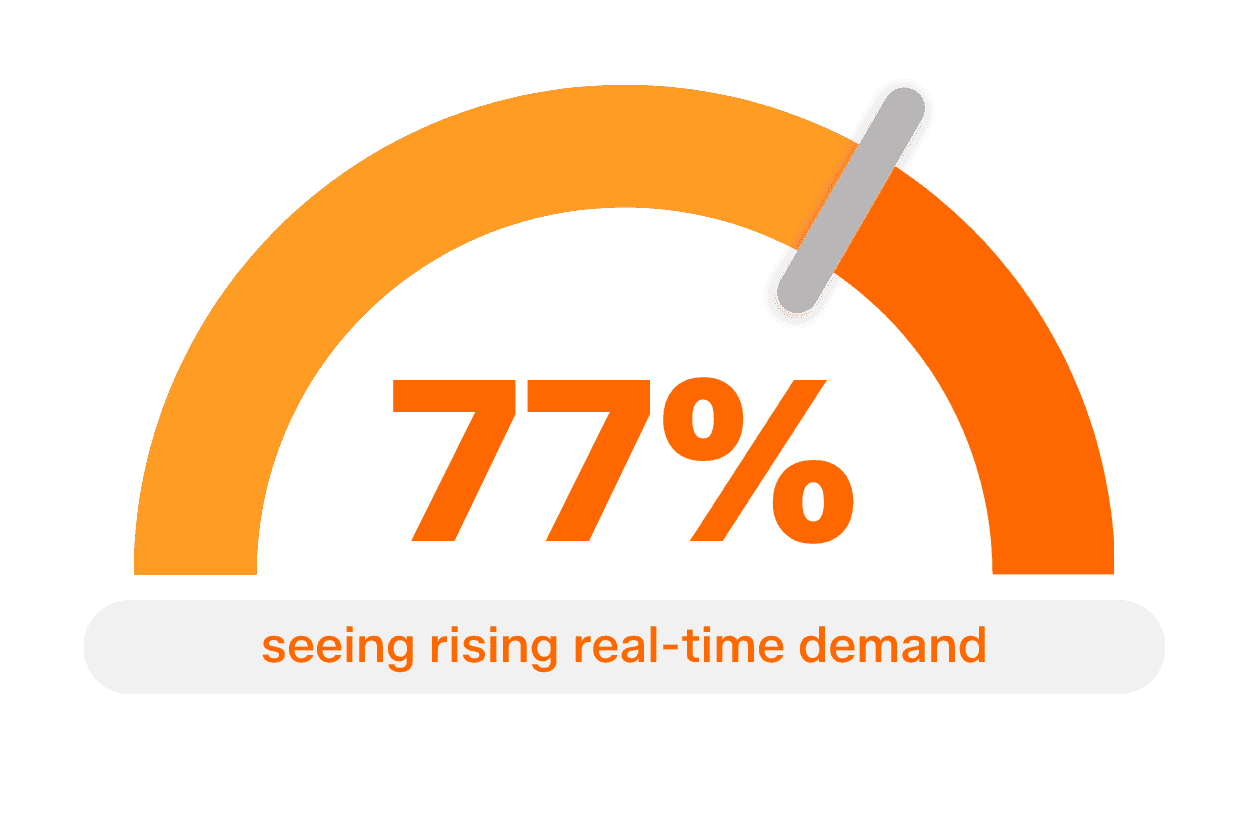 Orange gauge shows 77% of businesses seeing rising real-time demand.