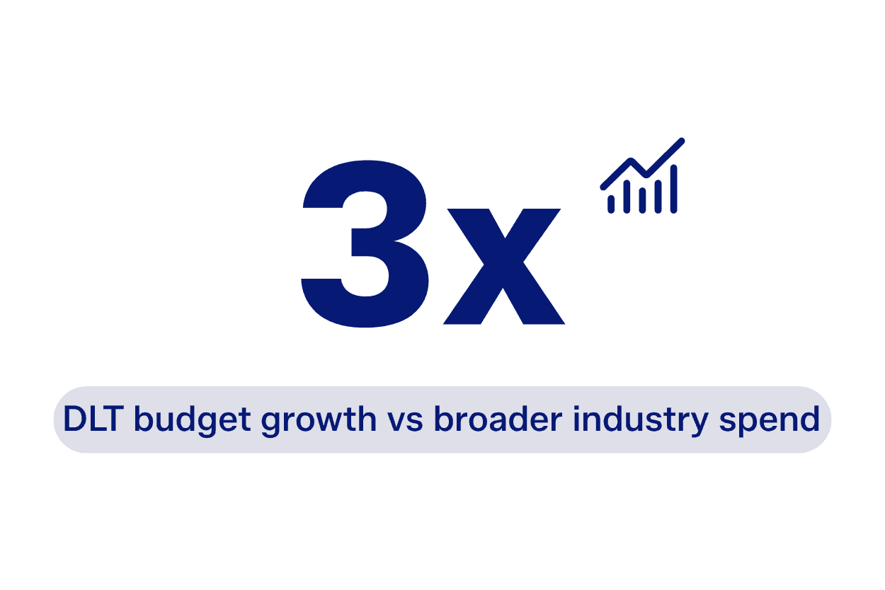 3x DLT budget growth compared to broader industry spend, with a bar chart icon.