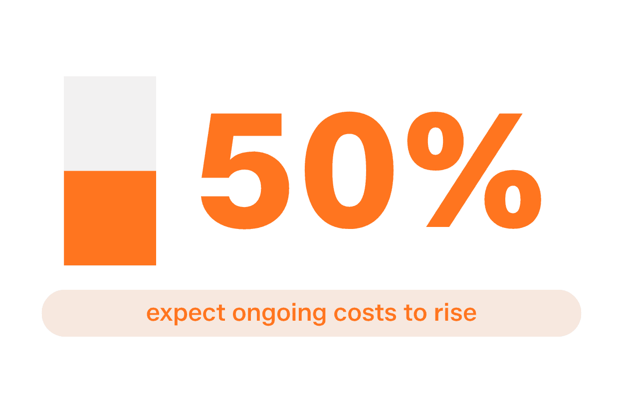 Bar chart indicating 50 percent, with text 'expect ongoing costs to rise'.