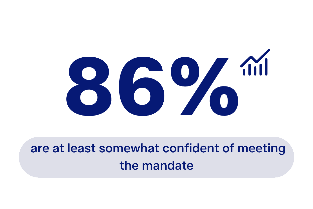 Eighty-six percent are at least somewhat confident of meeting the mandate, with an upward trend.